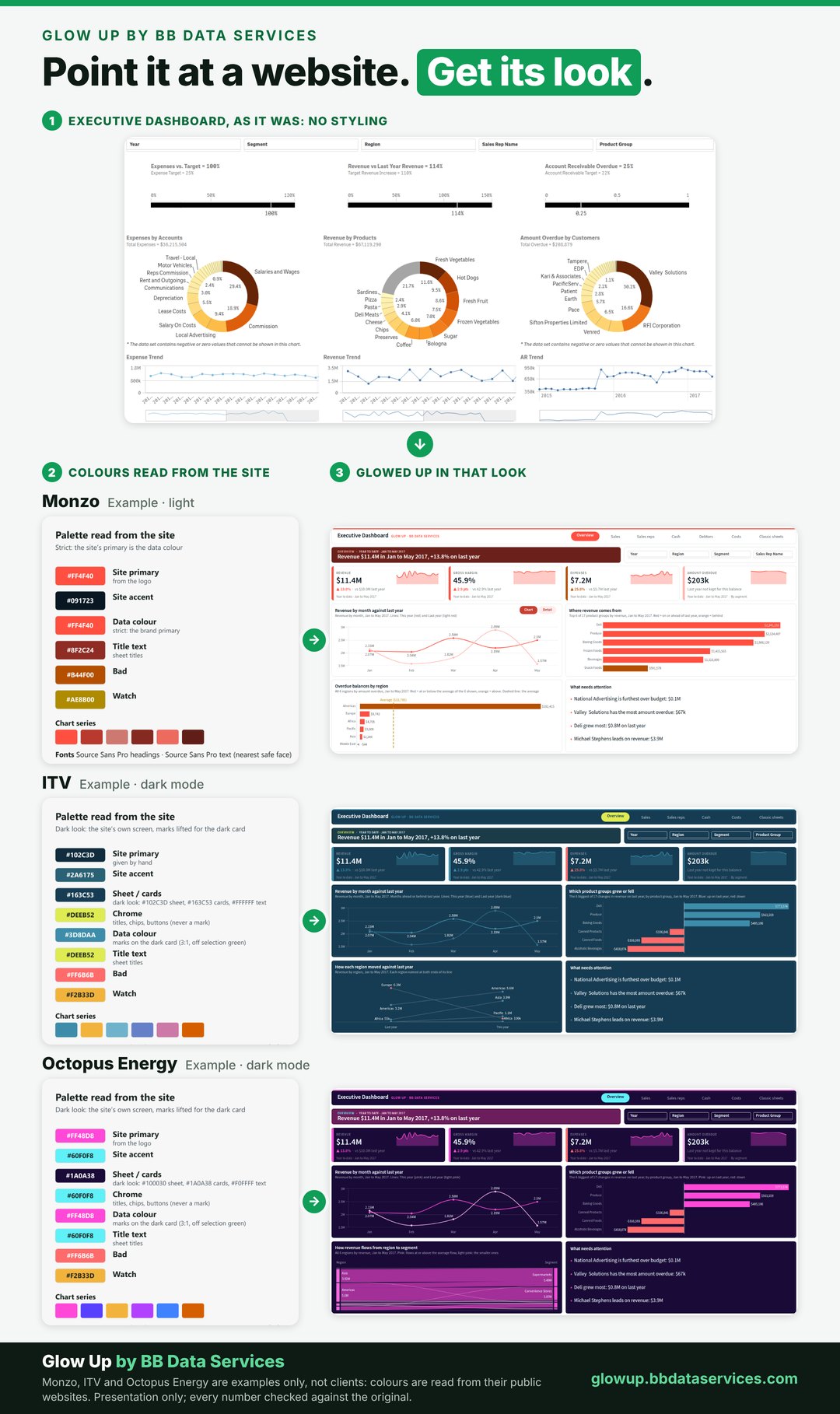 One unstyled Executive Dashboard, then the colours read from Monzo, ITV and Octopus Energy and the Overview sheet glowed up in each look. Examples, not clients.